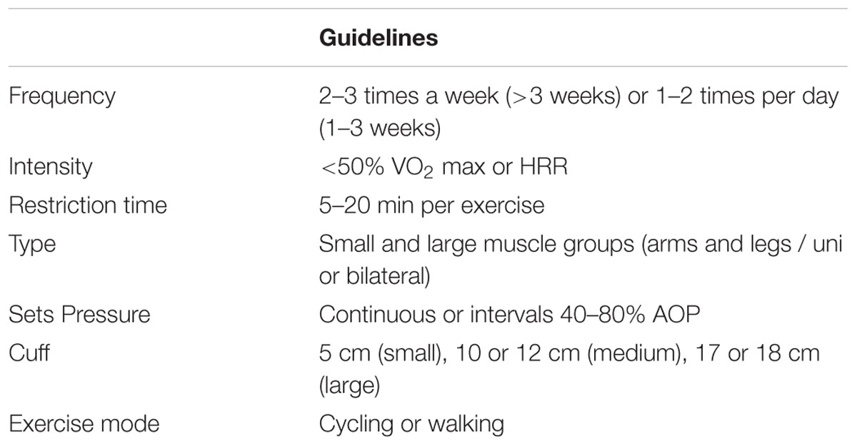 Blood Flow Restriction Training