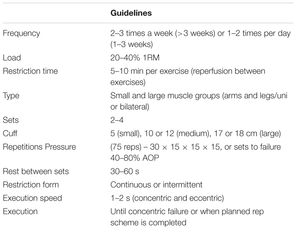 Blood Flow Restriction Training