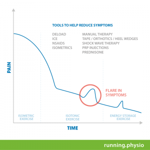 Plantar Fasciitis