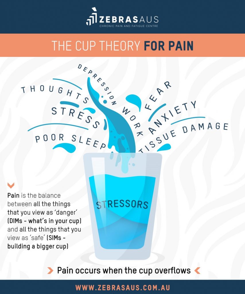 Cup theory for pain