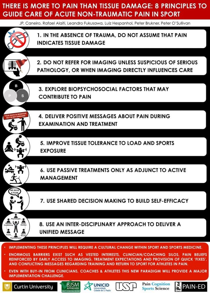 Guide care of acute non- traumatic pain in sport