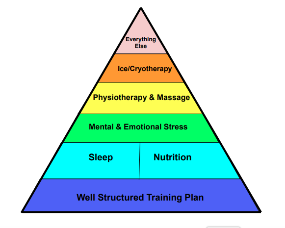 the-hierarchy-of-recovery