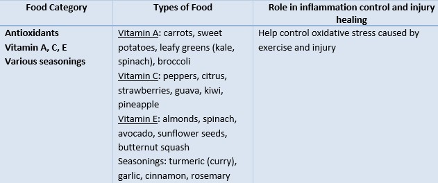 what-to-eat-when-youre-injured