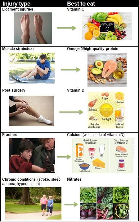 What to Eat when you’re Injured